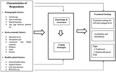 An exploration of treatment seeking behavior of women experienced infertility and need for services in rural India